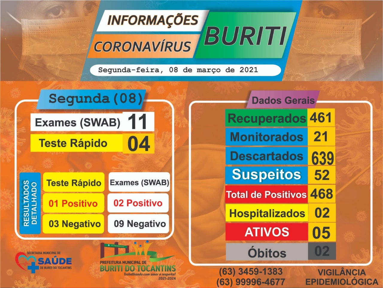 SAÚDE: Boletim e Informações COVID-19 da cidade de Buriti do Tocantins do dia 08 de março de 2021.