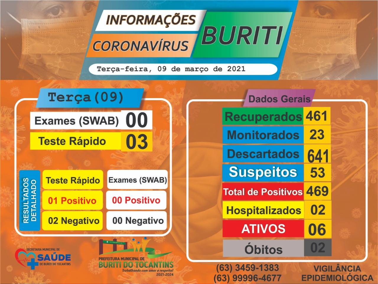 SAÚDE: Boletim e Informações COVID-19 da cidade de Buriti do Tocantins do dia 09 de março de 2021.