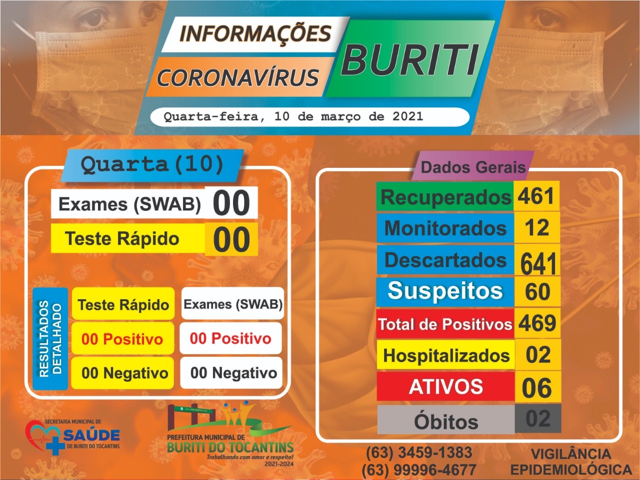 SAÚDE: Boletim e Informações COVID-19 da cidade de Buriti do Tocantins do dia 10 de março de 2021.